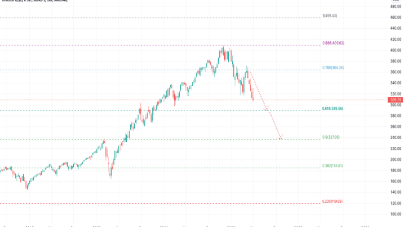 QQQ Stock