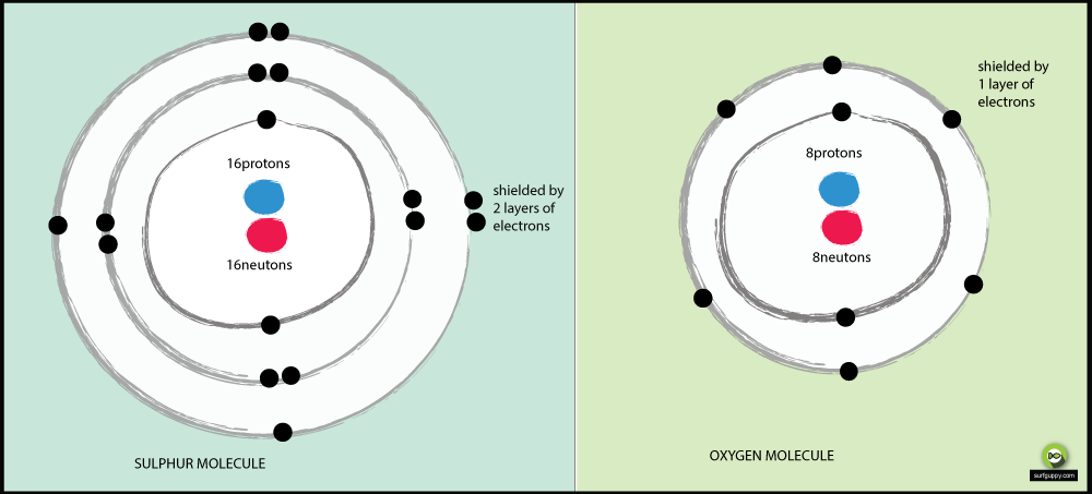 Is Oxygen Electronegative