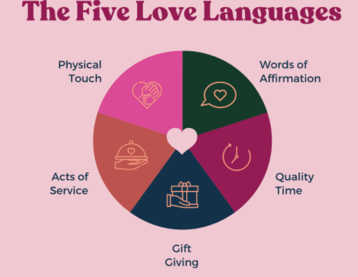 Types Of Love Languages