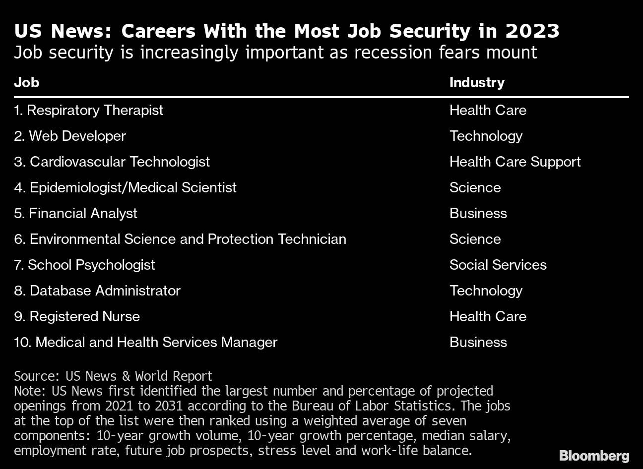 Best Jobs 2023