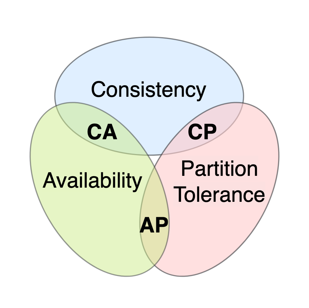 Cap Theorem