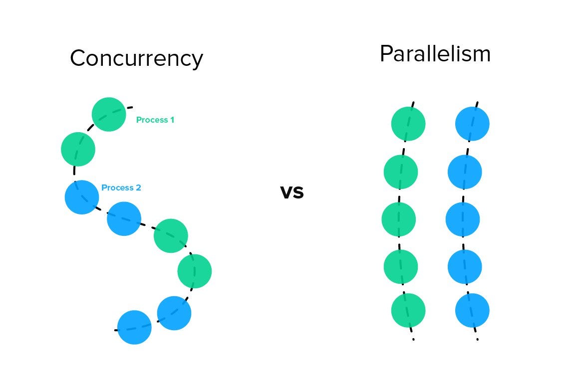 Concurrency