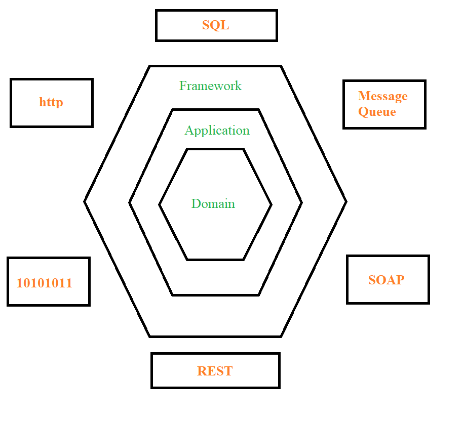 Hexagonal Architecture