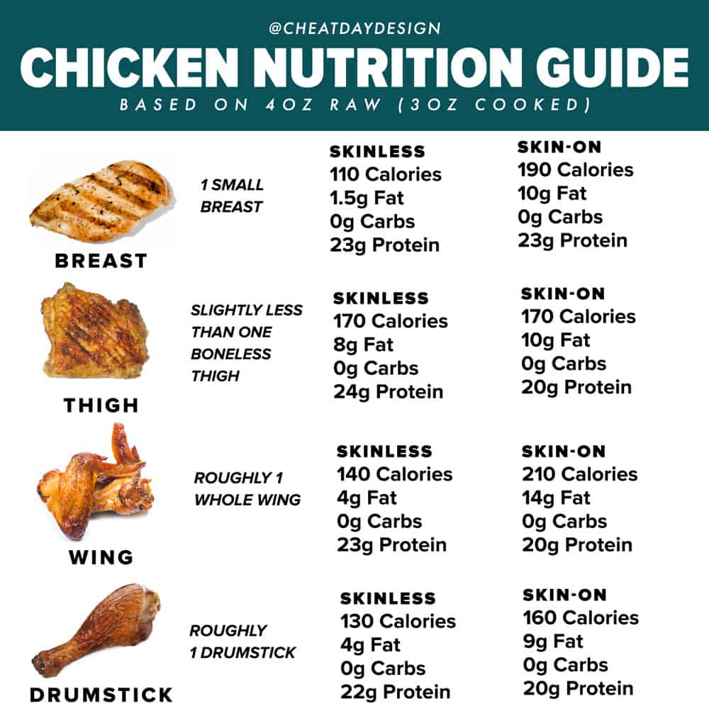 How Many Calories Is Chicken Thigh