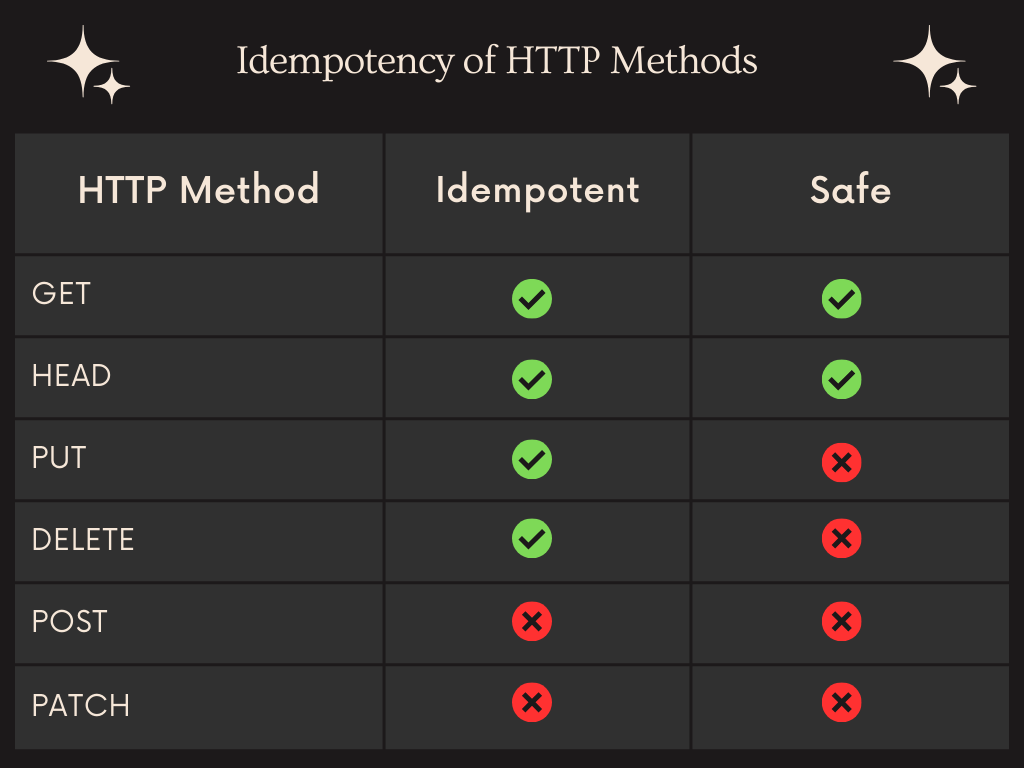 Idempotent