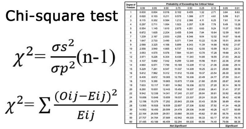 Ki Square Test