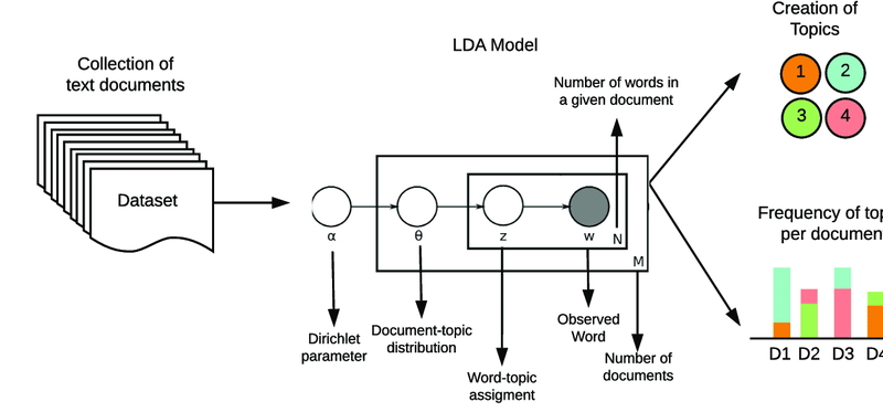 Latent Dirichlet Allocation