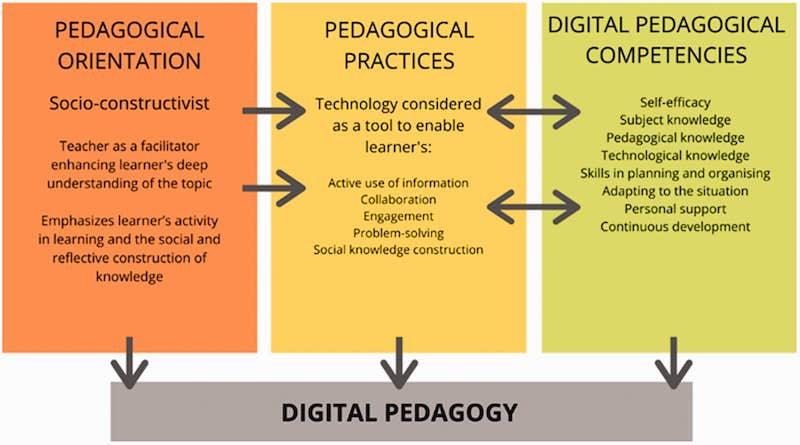 Pedagogy