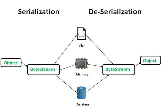 Serialized