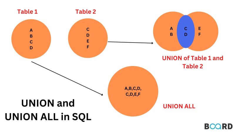 Union Vs Union All