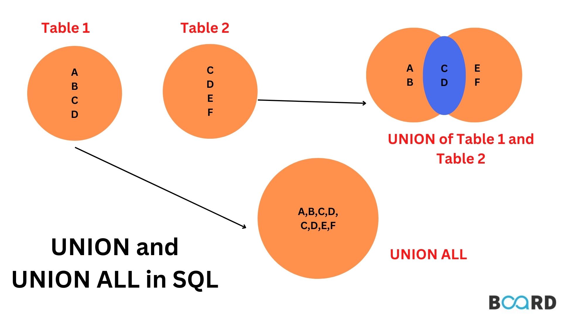 Union Vs Union All